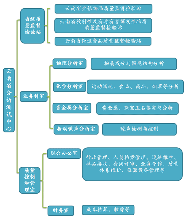 云南省分析測試中心機(jī)構(gòu)設(shè)置
